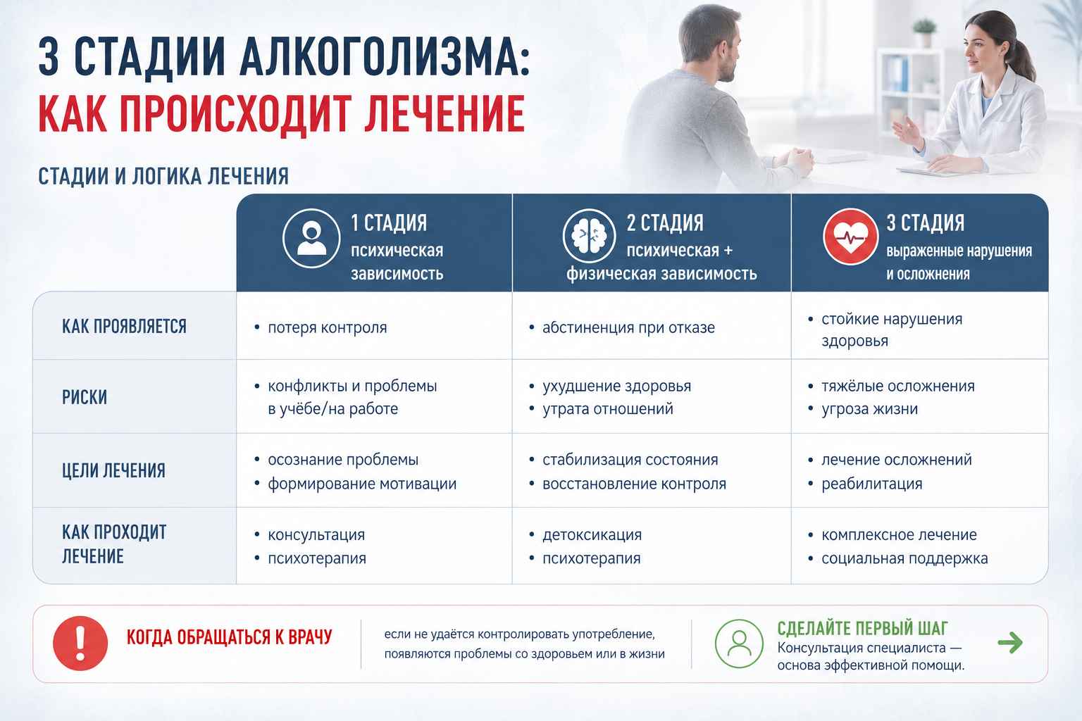 Инфографика объясняет как происходит лечение на трех стадиях алкоголизма