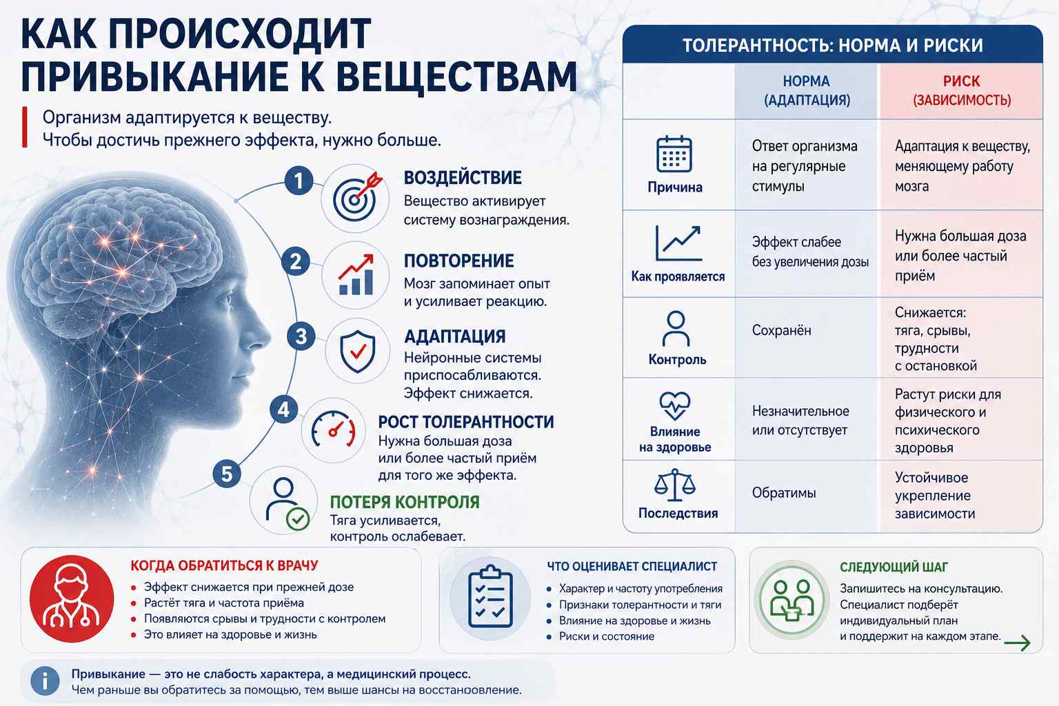Инфографика объясняет как проявляется привыкание к веществам