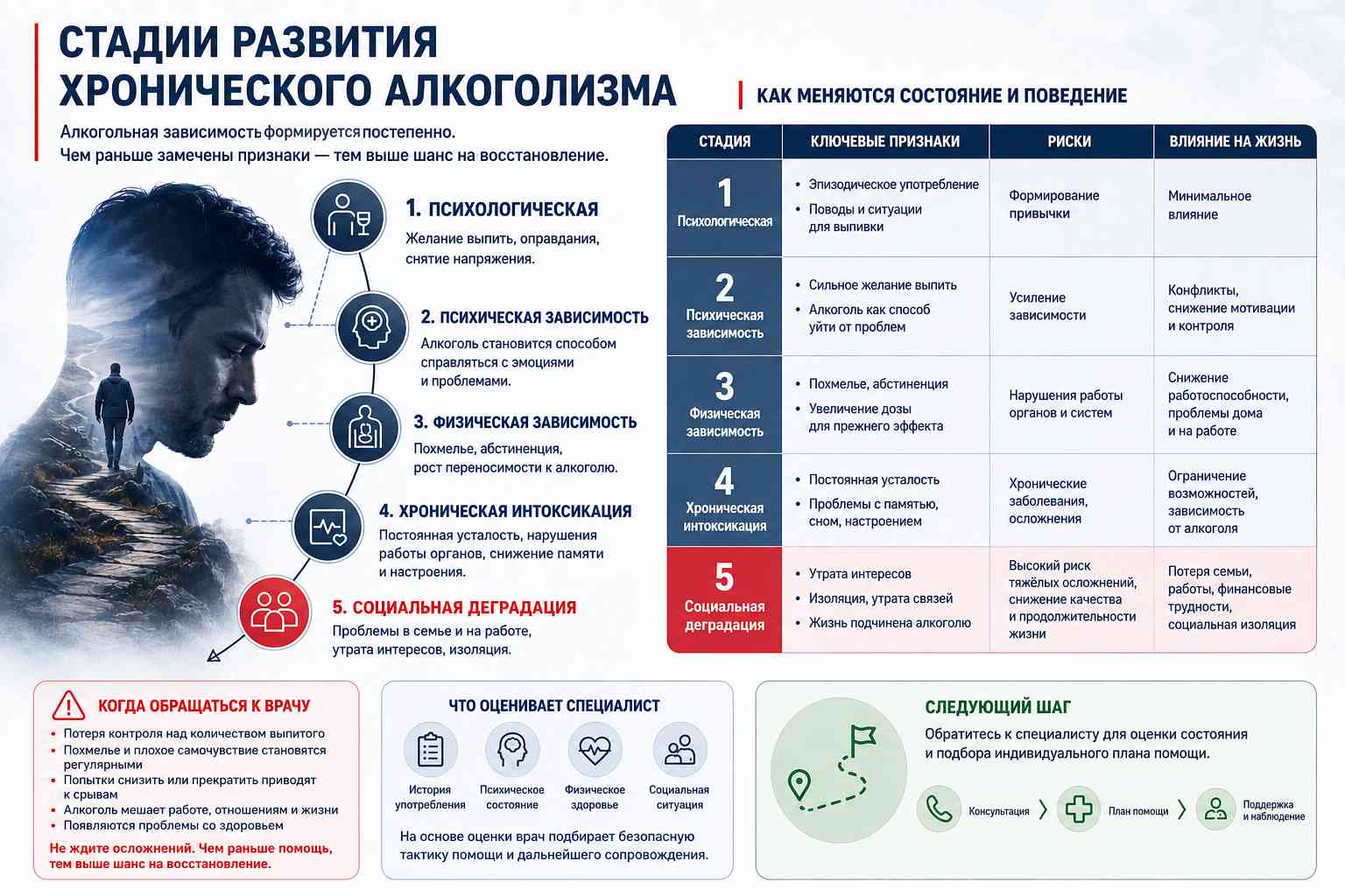 Инфографика объясняет маршрут пациента при хроническом алкоголизме