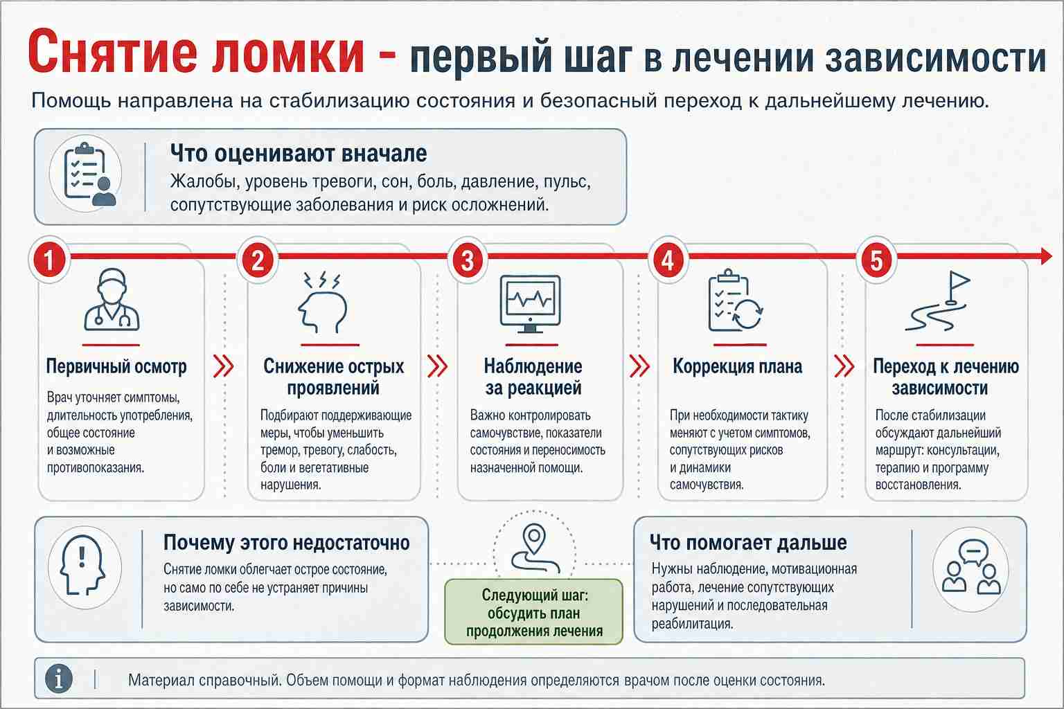 Инфографика объясняет маршрут пациента при снятии ломки наркомана